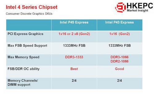 Intel加推主流芯片组P43 不支持交火 Intel加推主流芯片组P43 不支持交火